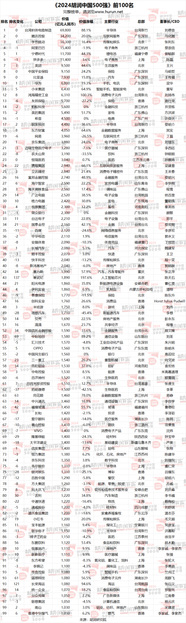 口袋超盘 中国500强大洗牌，广州躲在角落抹泪