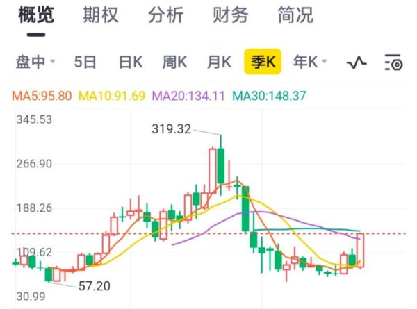 云上速融 阿里打破3000亿市值瓶颈，蔡崇信如何力挽阿里股价狂澜？