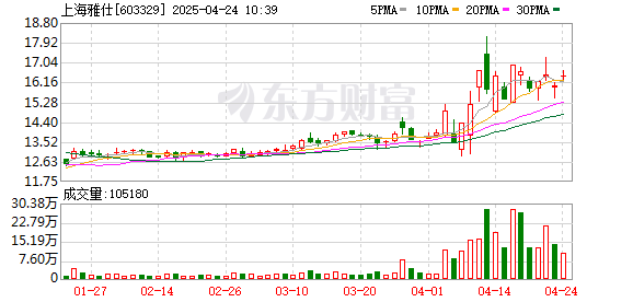道正网  上海雅仕：2024年归母净利润4246.71万元，同比增长334.31%