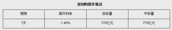 捷希缘 央行公开市场净投放770亿元