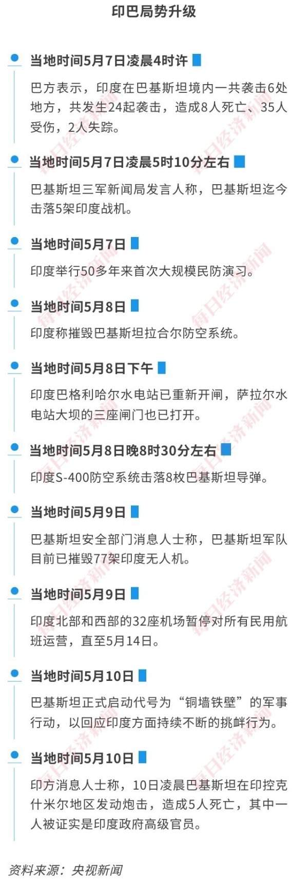 五八策略 “铜墙铁壁”回应“朱砂行动”！印巴爆发50年来最大冲突，外资狂抛12亿美元印度国债，3.91万亿美元经济体现隐忧