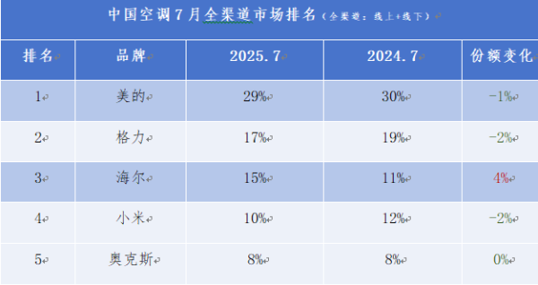 炫多配资 中国空调TOP3排名未变：仅海尔份额净增